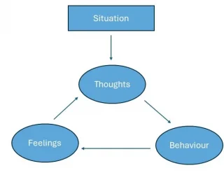 CBT flow chart explaining the mental process of how it works